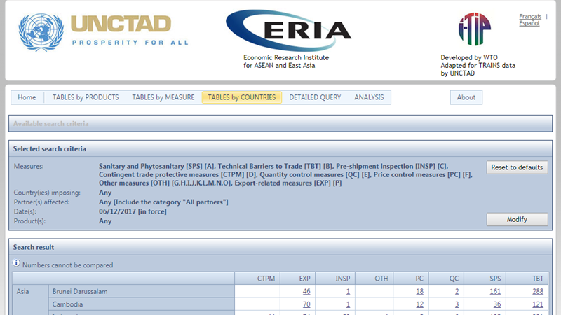 Database on Non-Tariff Measures Available on ERIA Website
