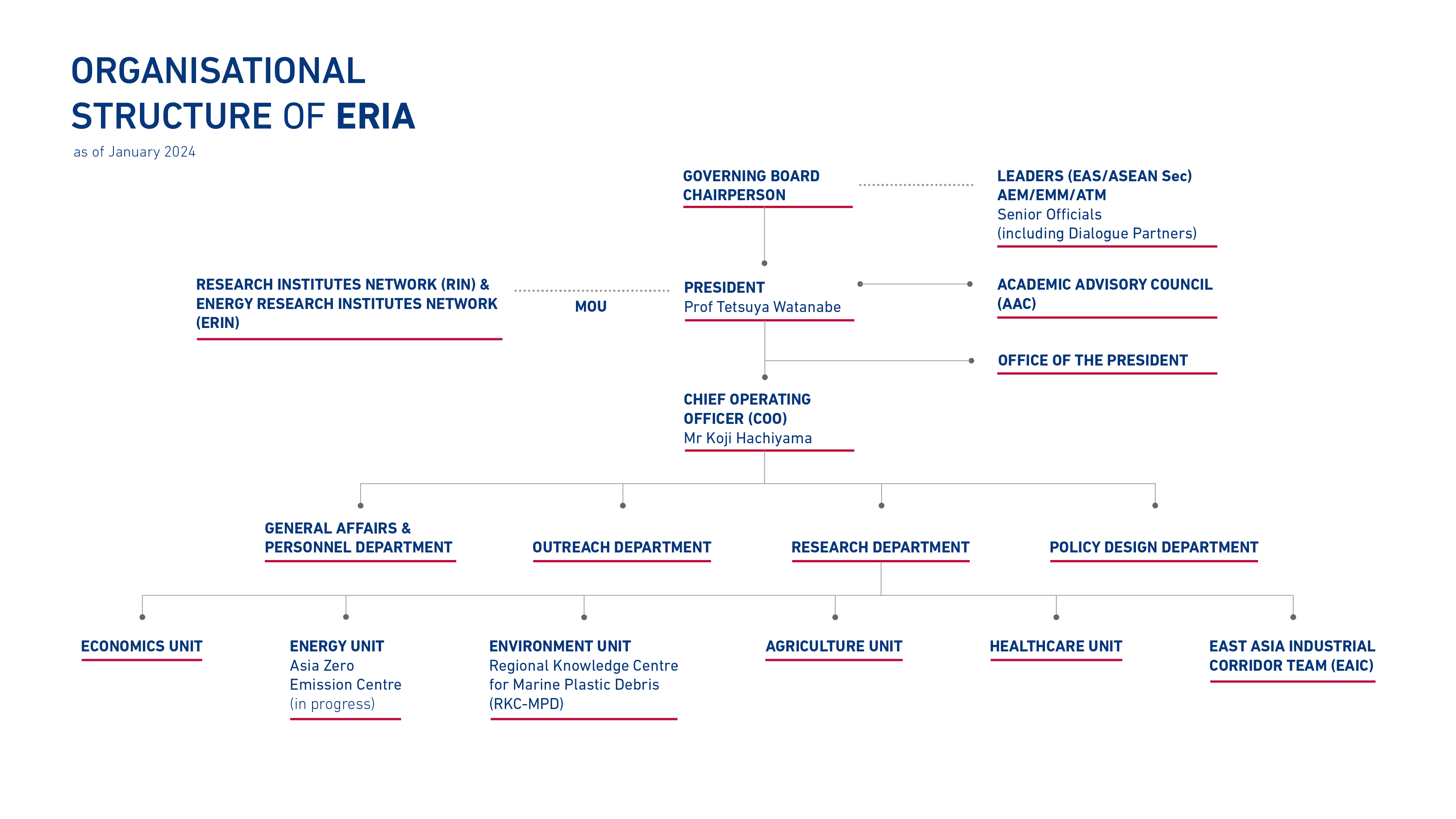 Organisational Structure of ERIA